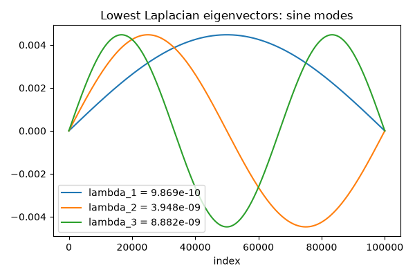 Lowest Laplacian eigenvectors: sine modes