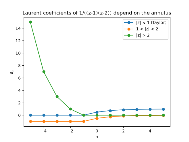 Laurent coefficients of 1/((z-1)(z-2)) depend on the annulus