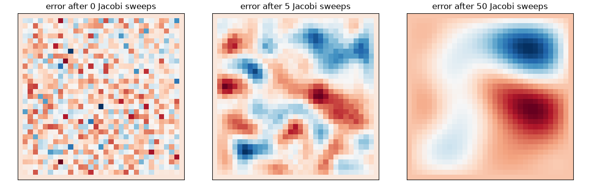 error after 0 Jacobi sweeps, error after 5 Jacobi sweeps, error after 50 Jacobi sweeps