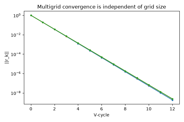 Multigrid convergence is independent of grid size