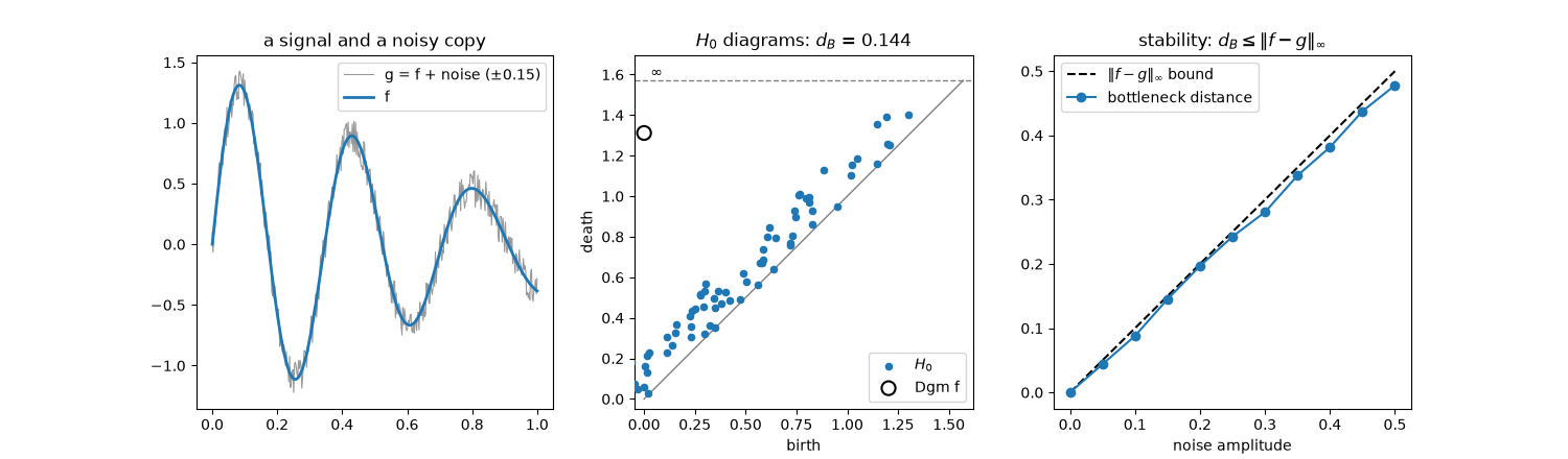a signal and a noisy copy, $H_0$ diagrams: $d_B$ = 0.144, stability: $d_B \leq \|f - g\|_\infty$
