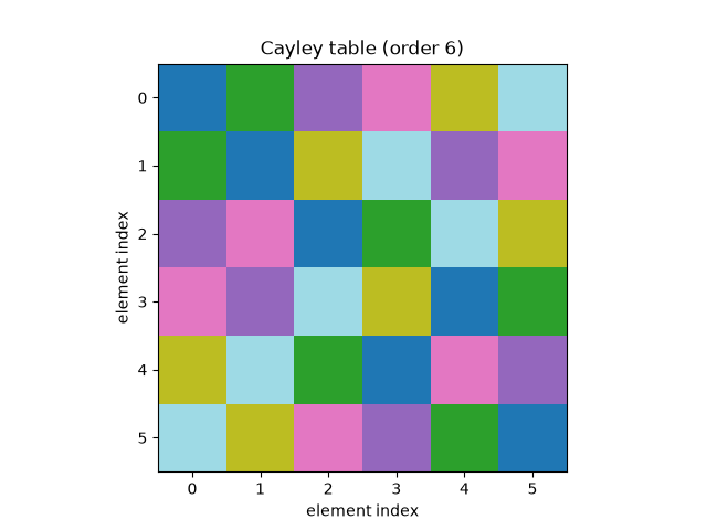 Cayley table (order 6)