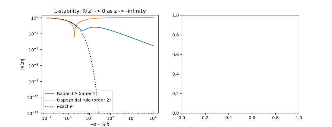 L-stability: R(z) -> 0 as z -> -infinity