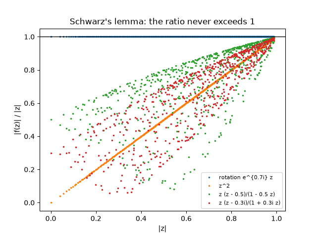 Schwarz's lemma: the ratio never exceeds 1