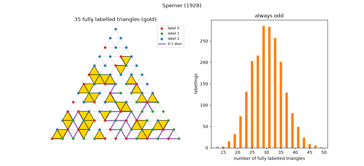 Sperner (1928), 35 fully labelled triangles (gold), always odd