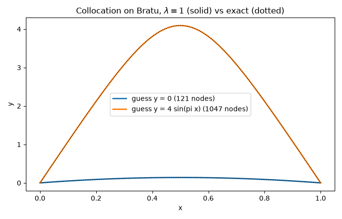 Collocation on Bratu, $\lambda = 1$ (solid) vs exact (dotted)