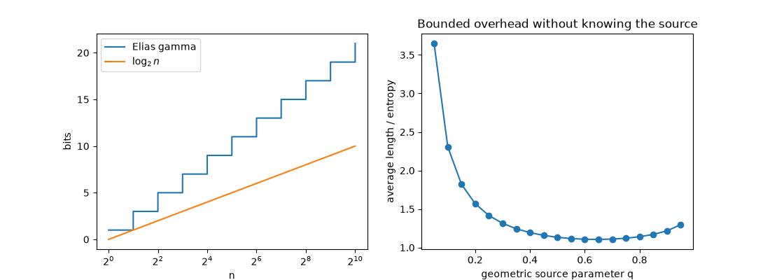Bounded overhead without knowing the source