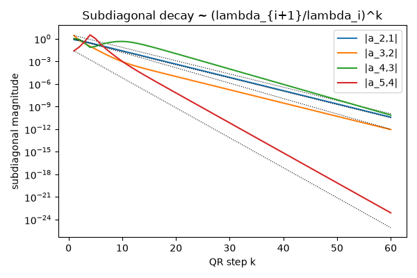 Subdiagonal decay ~ (lambda_{i+1}/lambda_i)^k