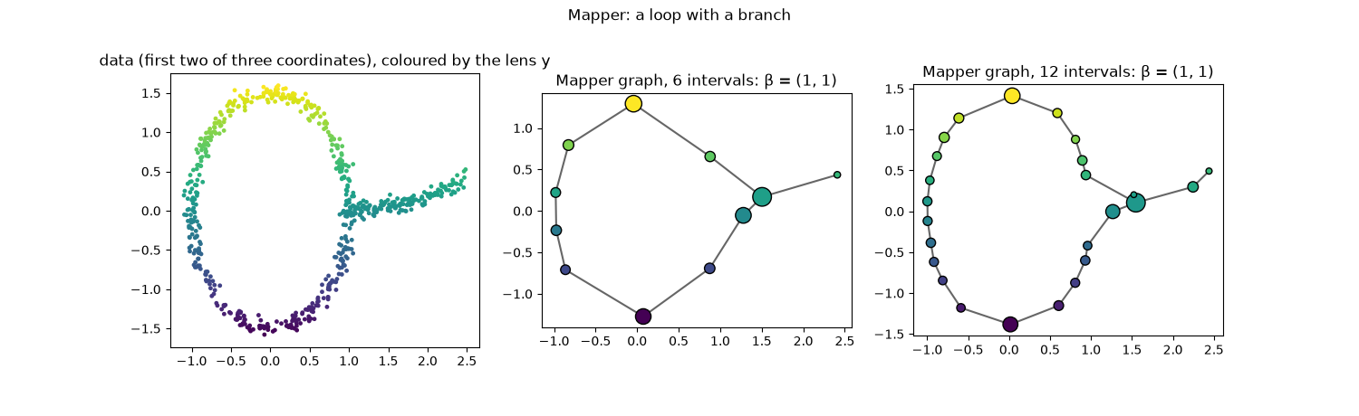 Mapper: a loop with a branch, data (first two of three coordinates), coloured by the lens y, Mapper graph, 6 intervals: β = (1, 1), Mapper graph, 12 intervals: β = (1, 1)