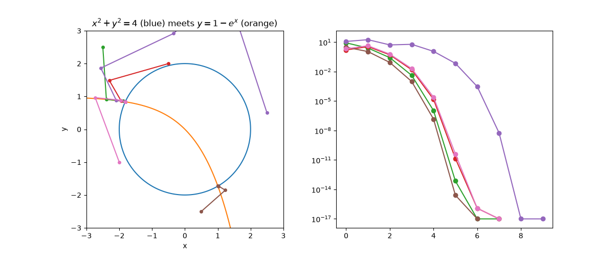 $x^2 + y^2 = 4$ (blue) meets $y = 1 - e^x$ (orange)