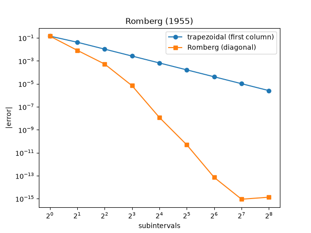 Romberg (1955)
