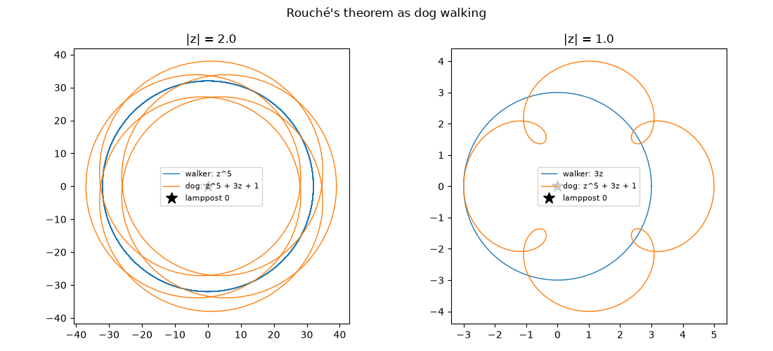 Rouché's theorem as dog walking, |z| = 2.0, |z| = 1.0