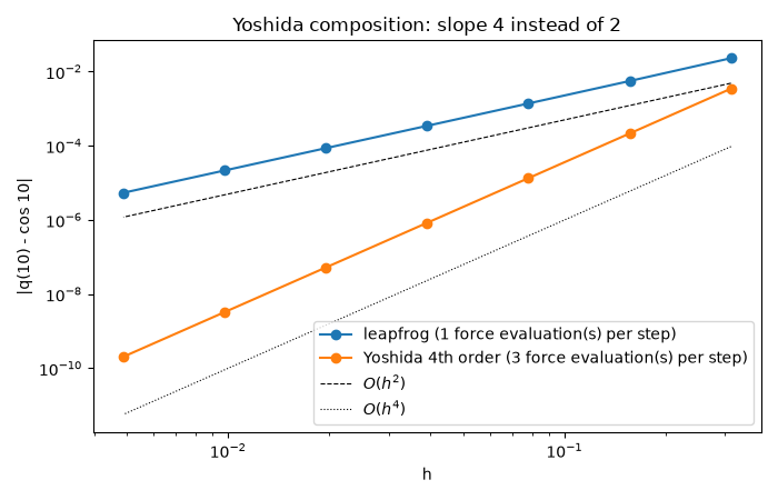 Yoshida composition: slope 4 instead of 2