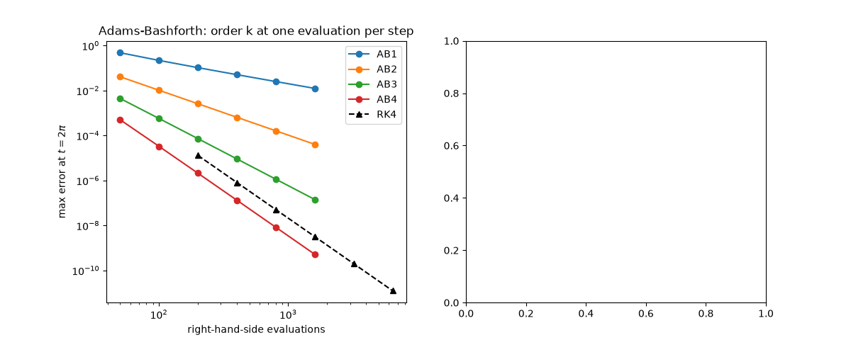 Adams-Bashforth: order k at one evaluation per step