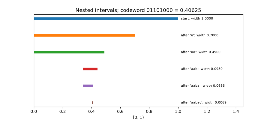 Nested intervals; codeword 01101000 = 0.40625