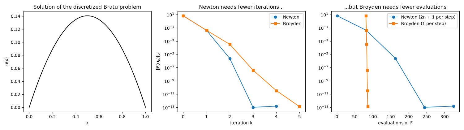 Solution of the discretized Bratu problem, Newton needs fewer iterations..., ...but Broyden needs fewer evaluations