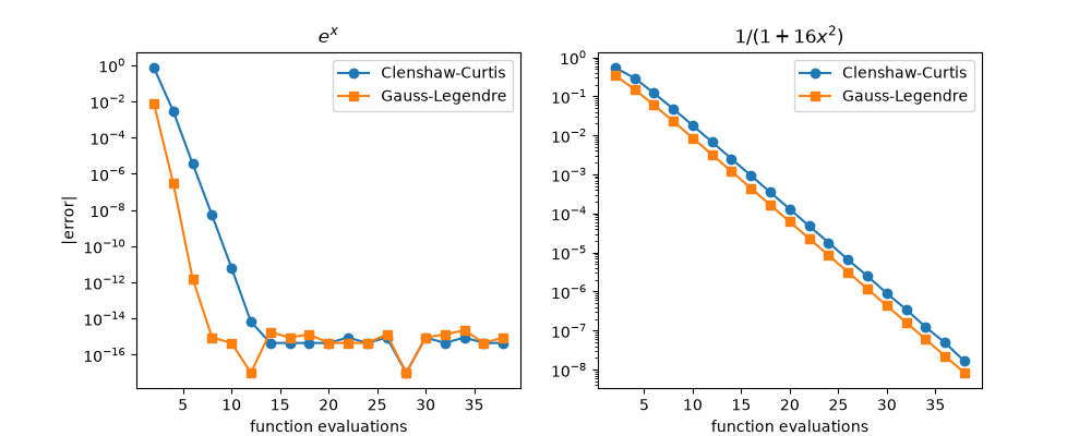 $e^x$, $1/(1+16x^2)$