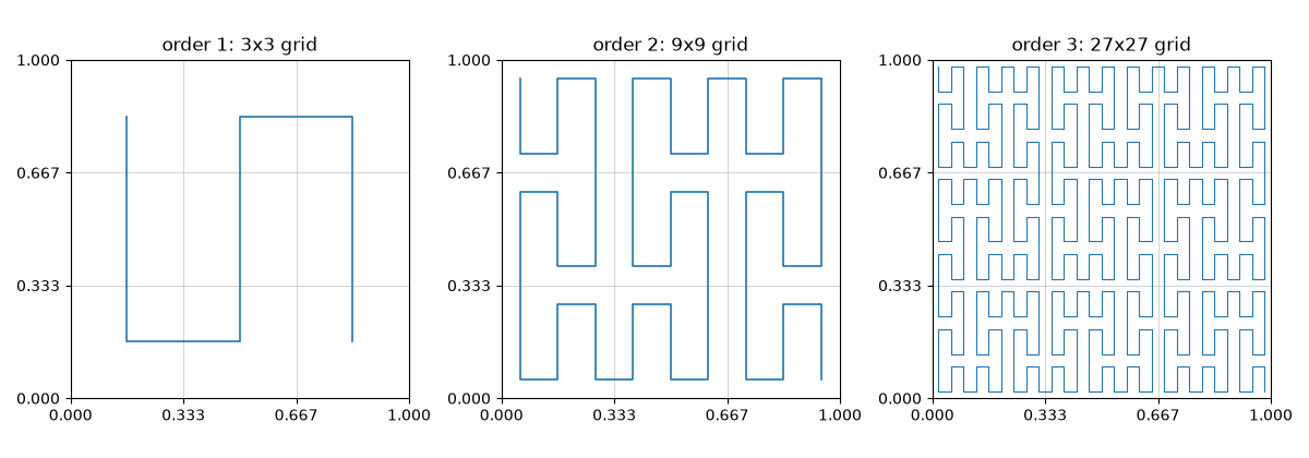 order 1: 3x3 grid, order 2: 9x9 grid, order 3: 27x27 grid