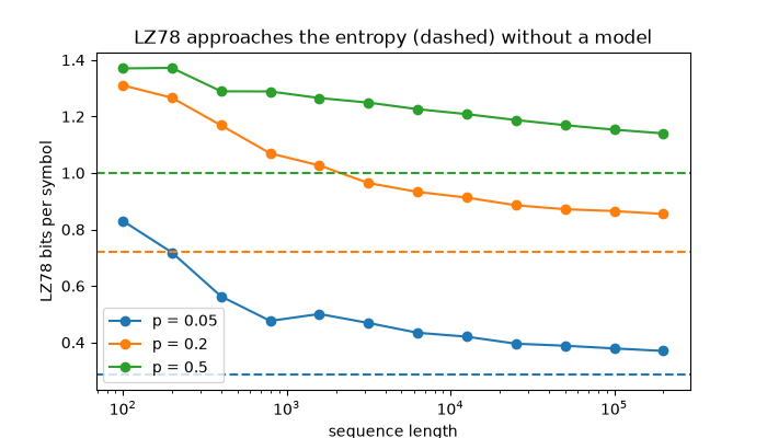LZ78 approaches the entropy (dashed) without a model