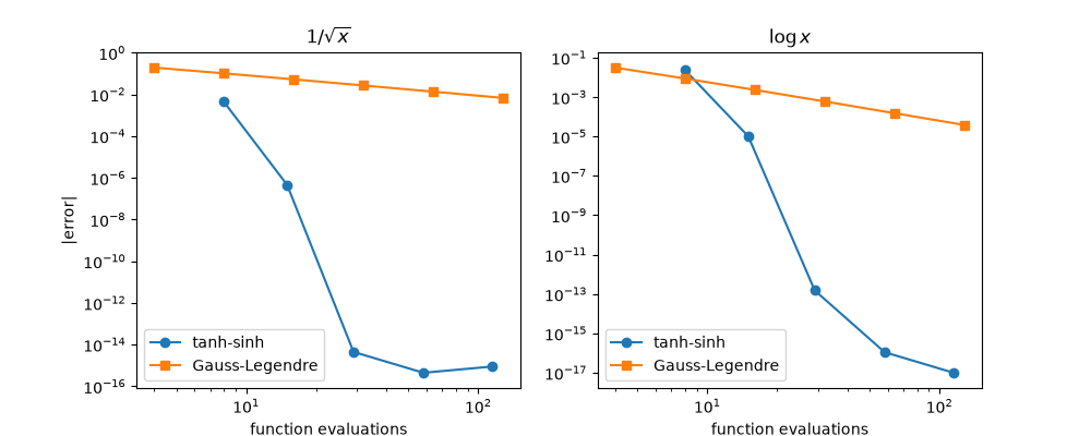 $1/\sqrt{x}$, $\log x$