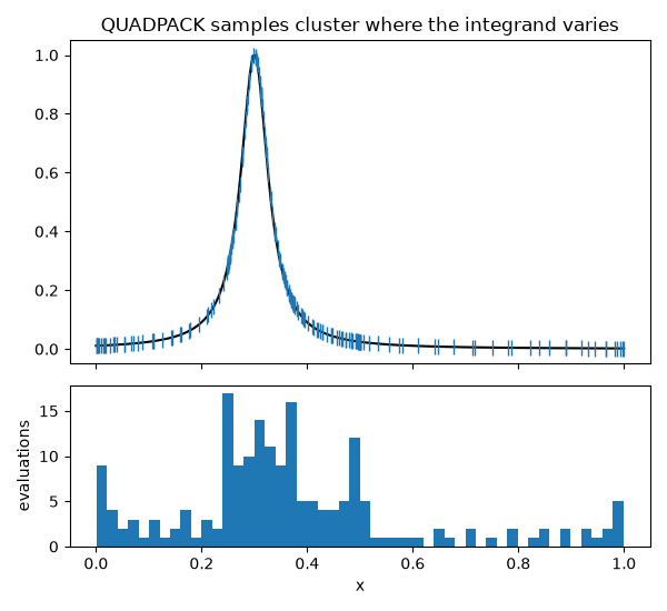 QUADPACK samples cluster where the integrand varies