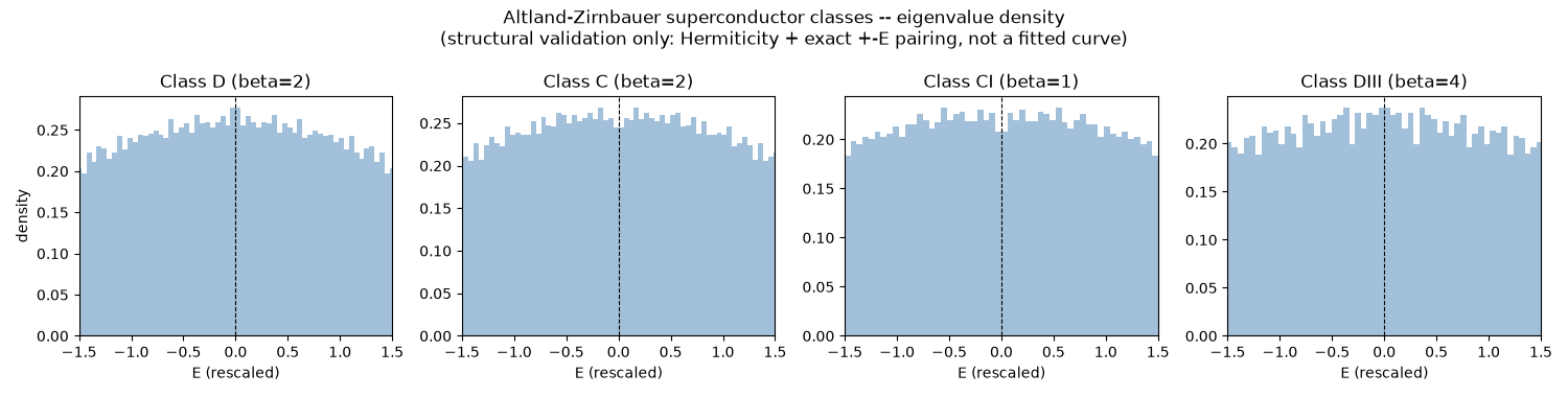 Altland-Zirnbauer superconductor classes -- eigenvalue density (structural validation only: Hermiticity + exact +-E pairing, not a fitted curve), Class D (beta=2), Class C (beta=2), Class CI (beta=1), Class DIII (beta=4)
