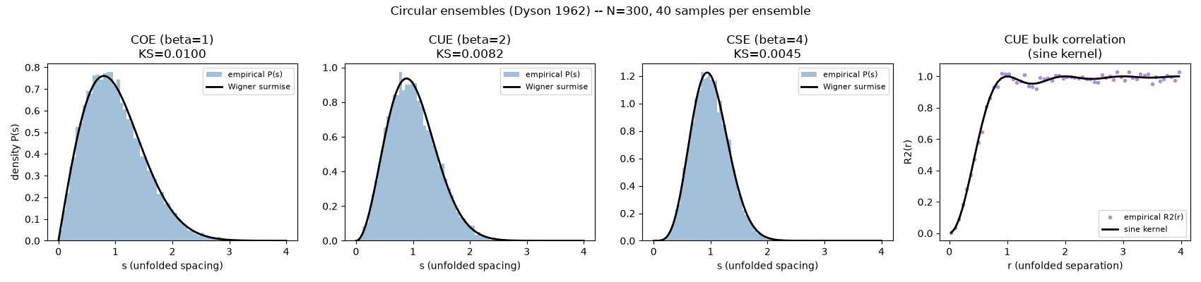 Circular ensembles (Dyson 1962) -- N=300, 40 samples per ensemble, COE (beta=1) KS=0.0100, CUE (beta=2) KS=0.0082, CSE (beta=4) KS=0.0045, CUE bulk correlation (sine kernel)