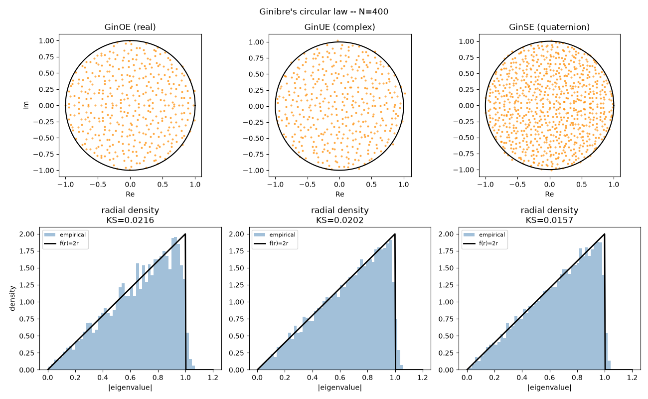 Ginibre's circular law -- N=400, GinOE (real), GinUE (complex), GinSE (quaternion), radial density KS=0.0216, radial density KS=0.0202, radial density KS=0.0157