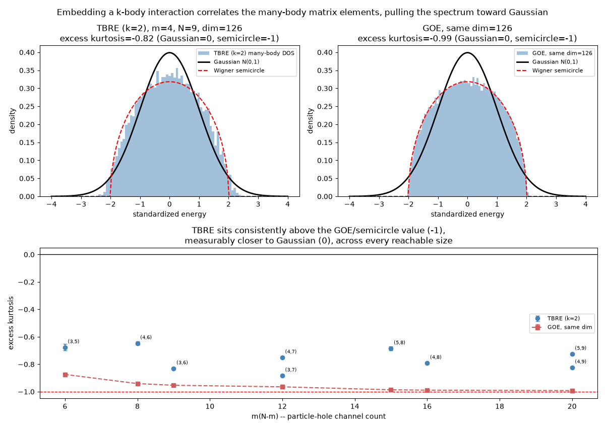 Embedding a k-body interaction correlates the many-body matrix elements, pulling the spectrum toward Gaussian, TBRE (k=2), m=4, N=9, dim=126 excess kurtosis=-0.82 (Gaussian=0, semicircle=-1), GOE, same dim=126 excess kurtosis=-0.99 (Gaussian=0, semicircle=-1), TBRE sits consistently above the GOE/semicircle value (-1), measurably closer to Gaussian (0), across every reachable size