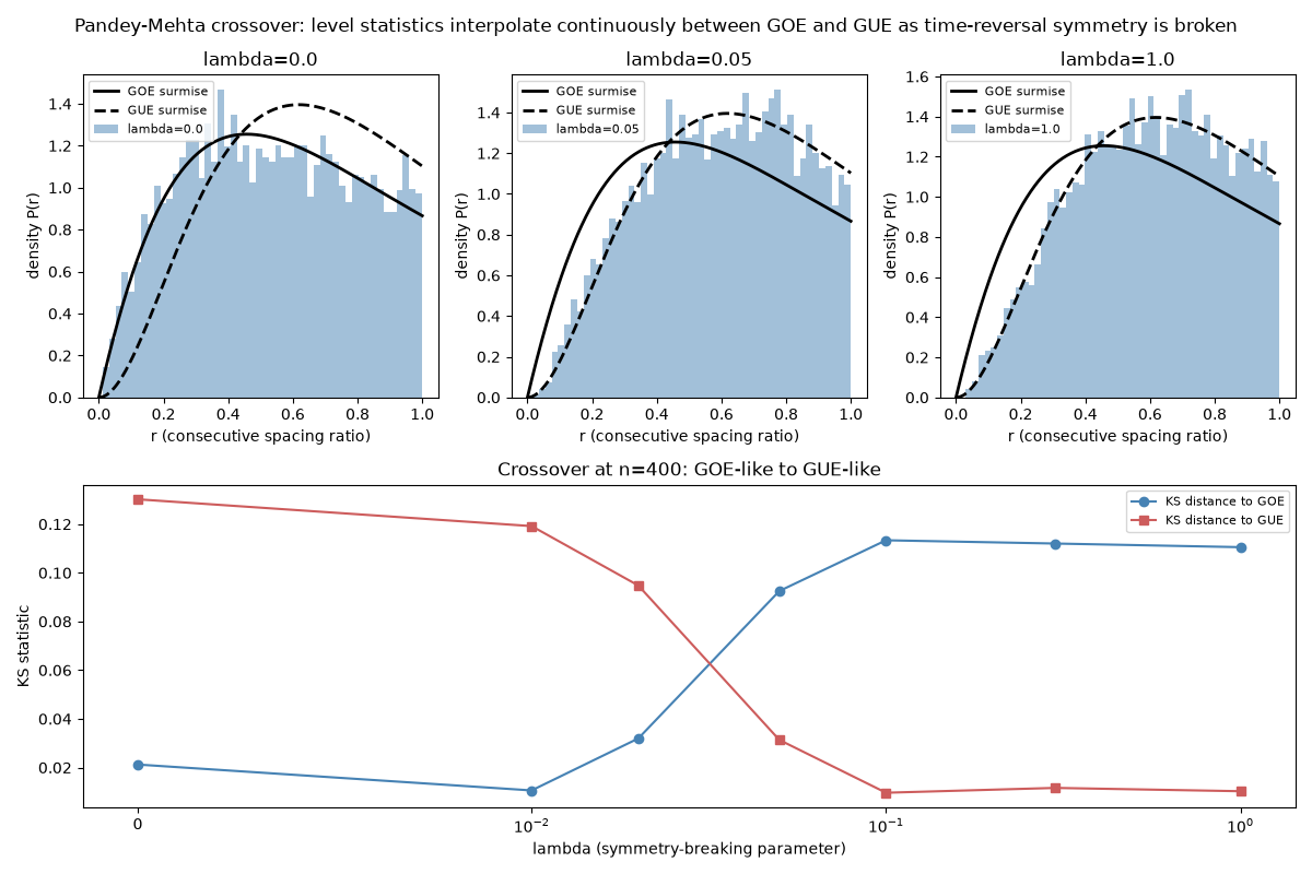 Pandey-Mehta crossover: level statistics interpolate continuously between GOE and GUE as time-reversal symmetry is broken, lambda=0.0, lambda=0.05, lambda=1.0, Crossover at n=400: GOE-like to GUE-like