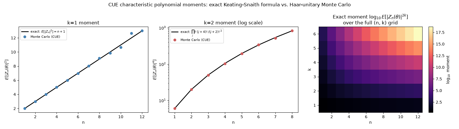 CUE characteristic polynomial moments: exact Keating-Snaith formula vs. Haar-unitary Monte Carlo, k=1 moment, k=2 moment (log scale), Exact moment $\log_{10} E[|Z_n(\theta)|^{2k}]$ over the full (n, k) grid