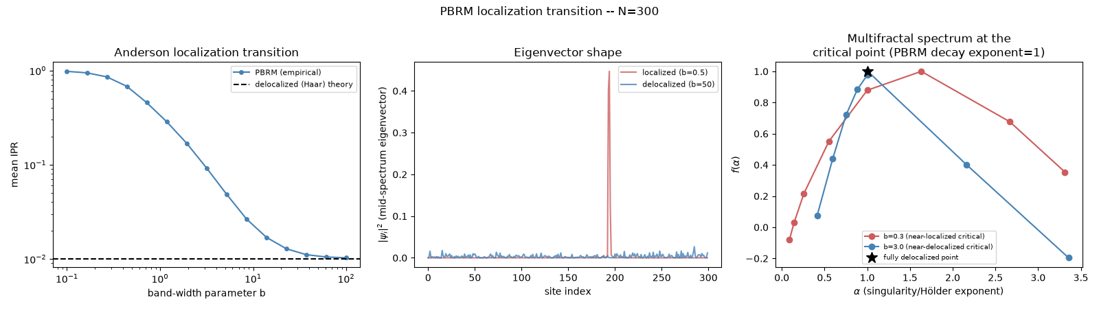 PBRM localization transition -- N=300, Anderson localization transition, Eigenvector shape, Multifractal spectrum at the critical point (PBRM decay exponent=1)