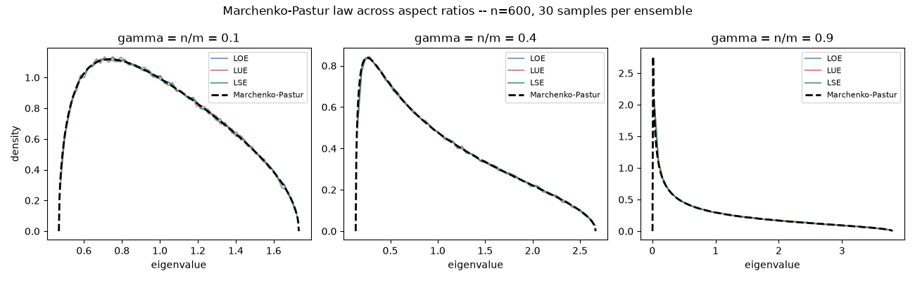 Marchenko-Pastur law across aspect ratios -- n=600, 30 samples per ensemble, gamma = n/m = 0.1, gamma = n/m = 0.4, gamma = n/m = 0.9