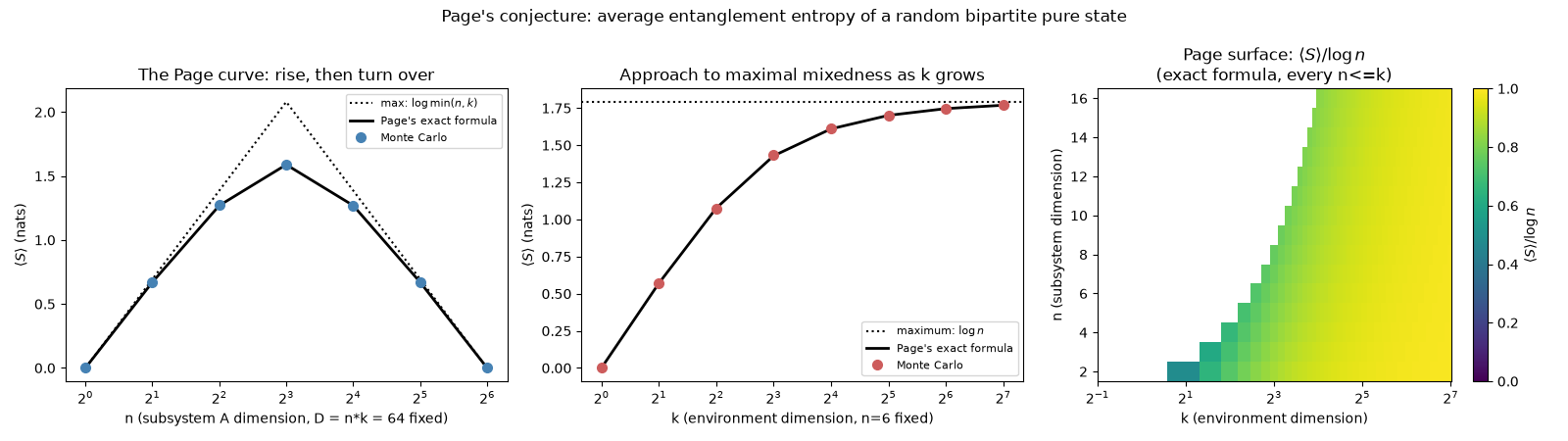 Page's conjecture: average entanglement entropy of a random bipartite pure state, The Page curve: rise, then turn over, Approach to maximal mixedness as k grows, Page surface: $\langle S \rangle / \log n$ (exact formula, every n<=k)