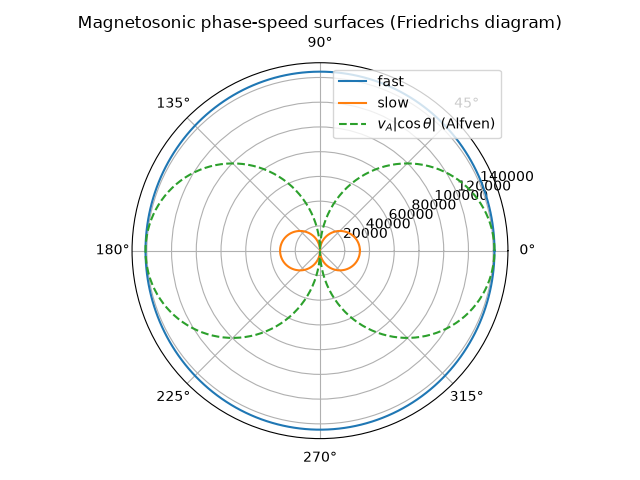 Magnetosonic phase-speed surfaces (Friedrichs diagram)