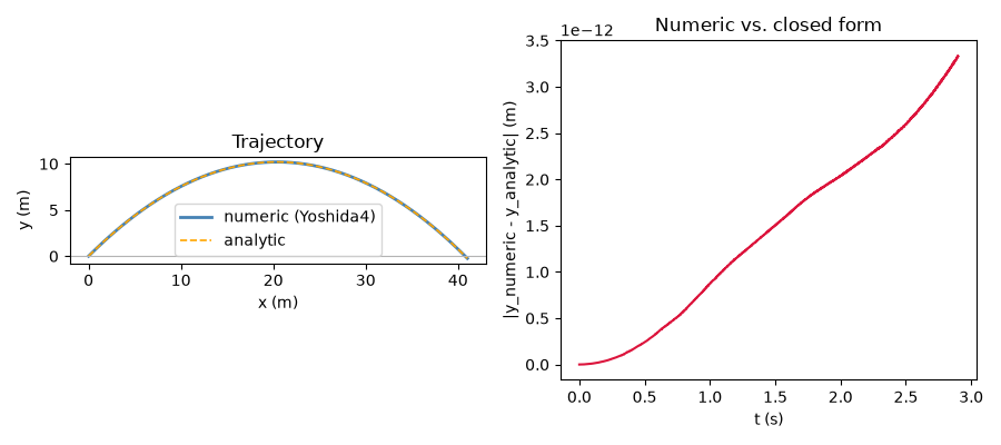 Trajectory, Numeric vs. closed form