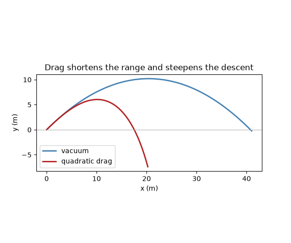 Drag shortens the range and steepens the descent