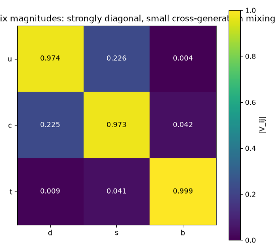 CKM matrix magnitudes: strongly diagonal, small cross-generation mixing