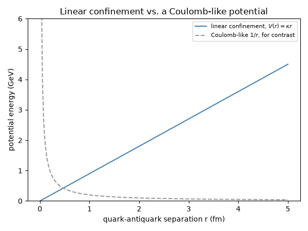 Linear confinement vs. a Coulomb-like potential