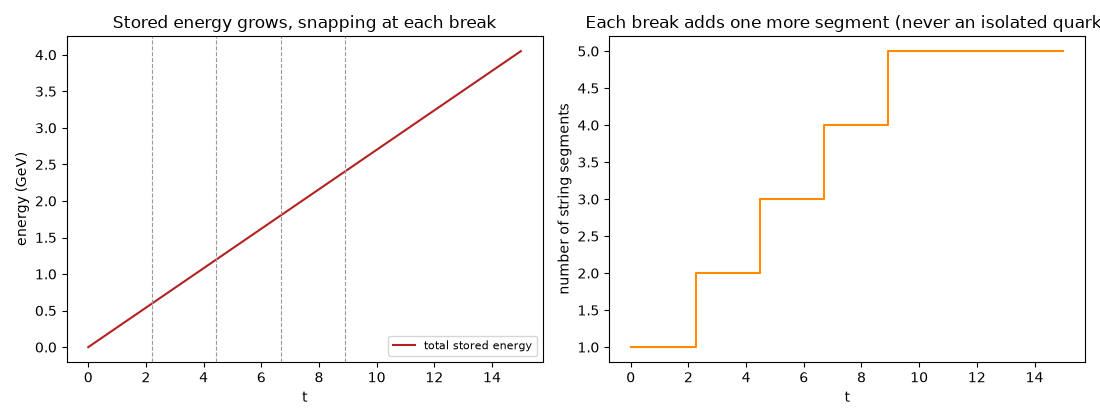 Stored energy grows, snapping at each break, Each break adds one more segment (never an isolated quark)