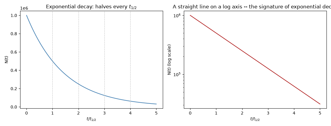 Exponential decay: halves every $t_{1/2}$, A straight line on a log axis -- the signature of exponential decay