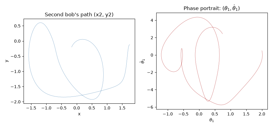 Second bob's path (x2, y2), Phase portrait: $(\theta_1, \dot\theta_1)$