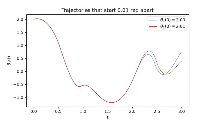 Trajectories that start 0.01 rad apart