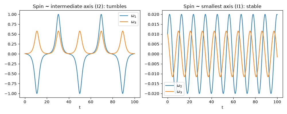 Spin ~ intermediate axis (I2): tumbles, Spin ~ smallest axis (I1): stable