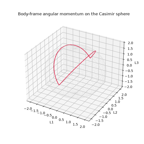 Body-frame angular momentum on the Casimir sphere