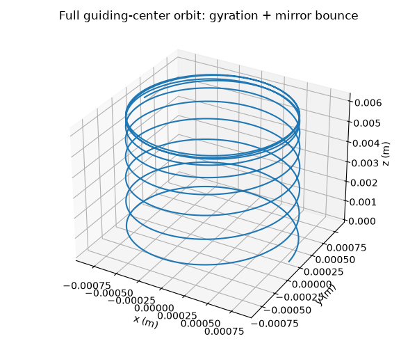 Full guiding-center orbit: gyration + mirror bounce