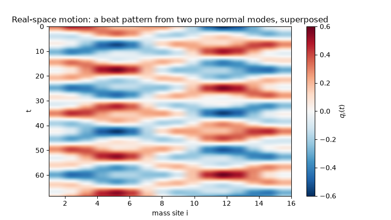 Real-space motion: a beat pattern from two pure normal modes, superposed