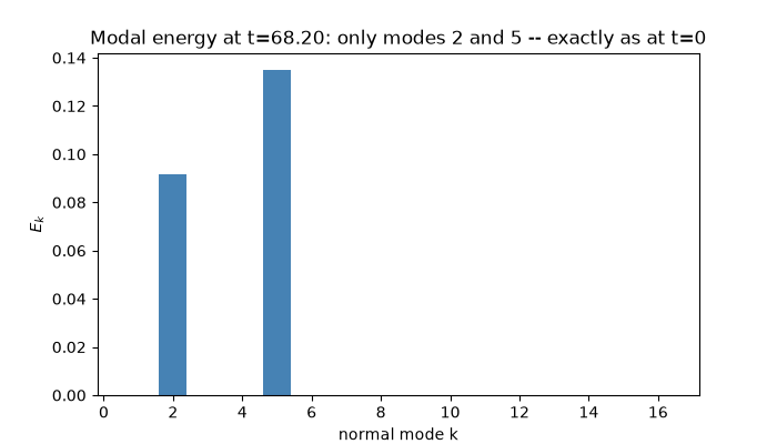Modal energy at t=68.20: only modes 2 and 5 -- exactly as at t=0