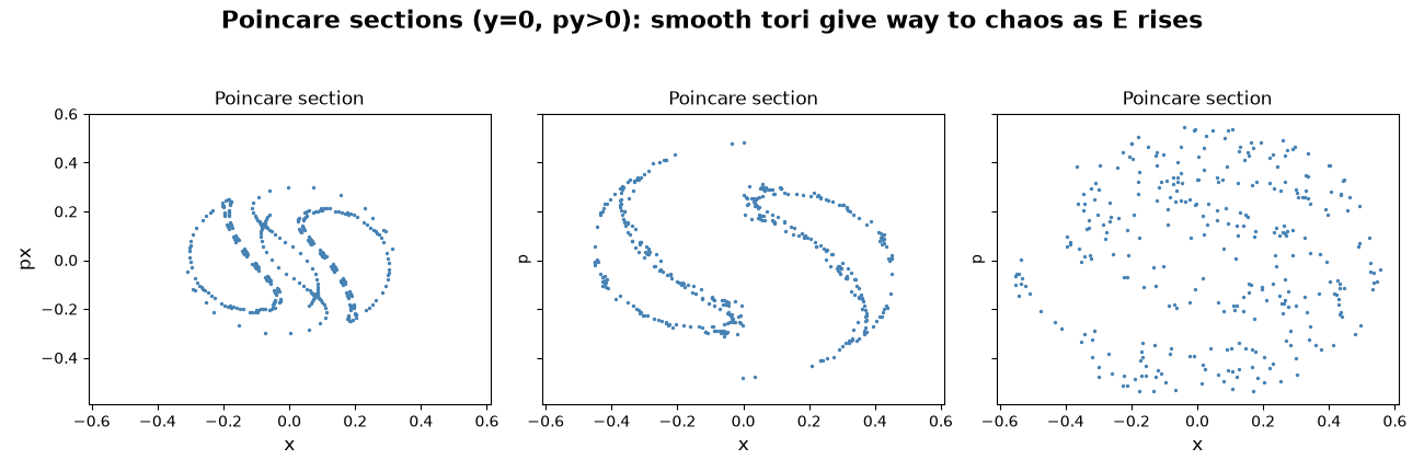 Poincare sections (y=0, py>0): smooth tori give way to chaos as E rises, Poincare section, Poincare section, Poincare section