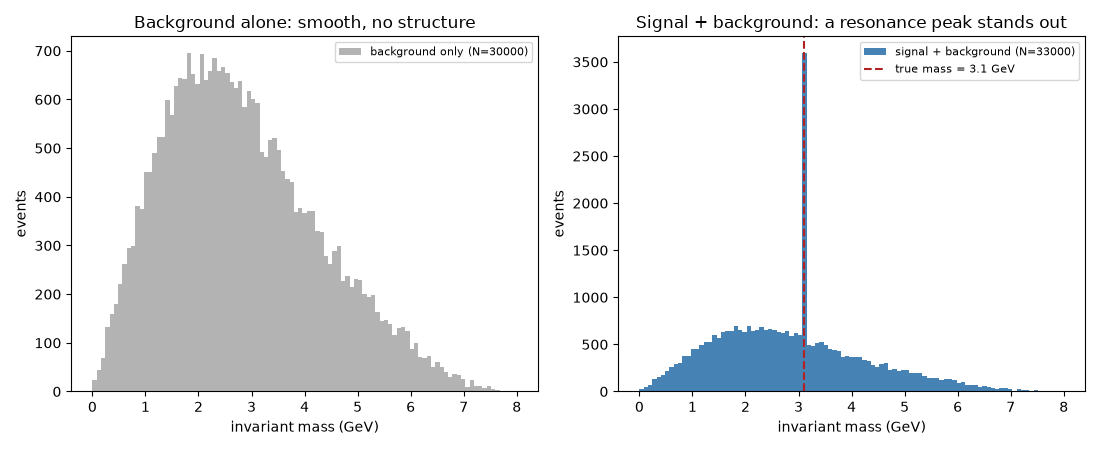 Background alone: smooth, no structure, Signal + background: a resonance peak stands out